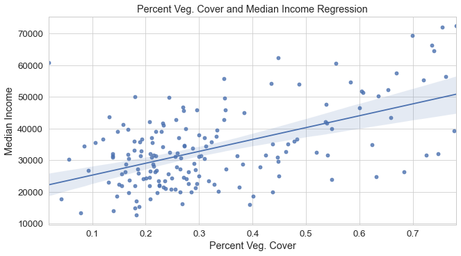 Vegatation Cover and Median Income Regression Plot